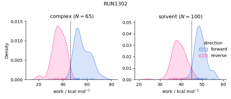 work distributions