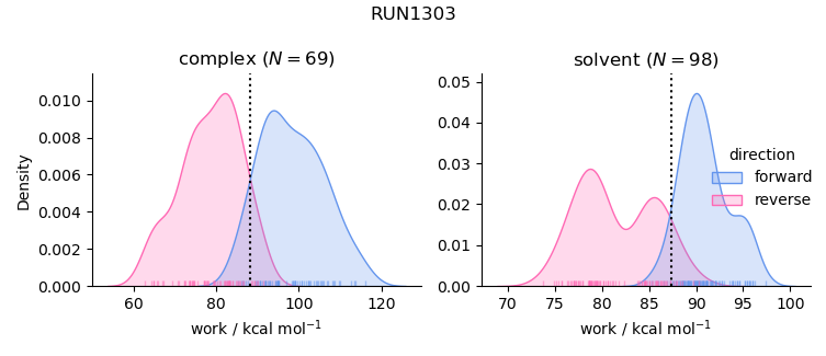 work distributions