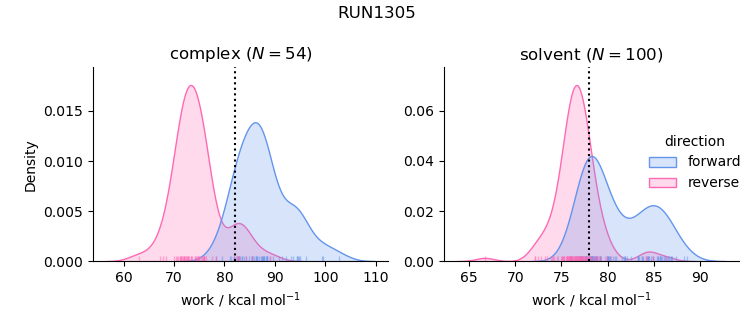 work distributions
