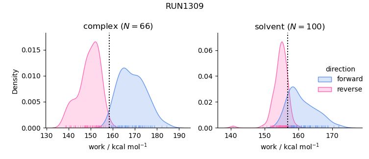 work distributions