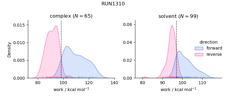 work distributions