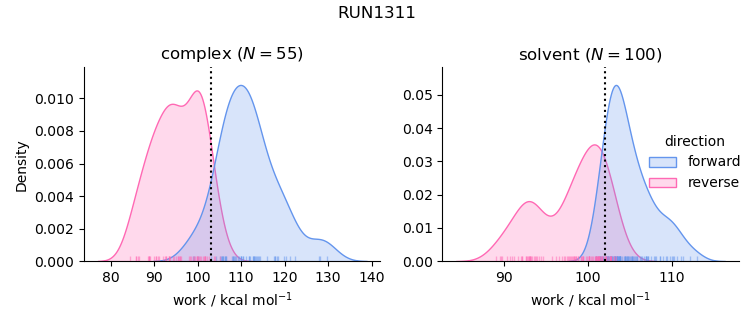 work distributions