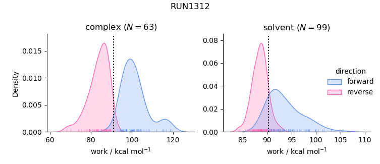 work distributions