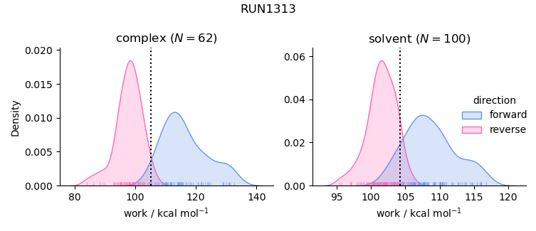 work distributions