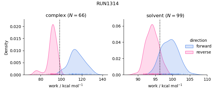 work distributions