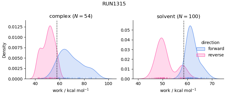 work distributions