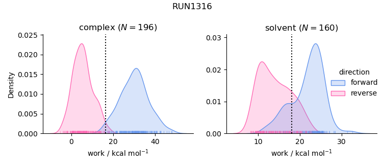 work distributions