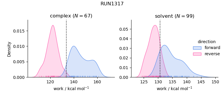 work distributions