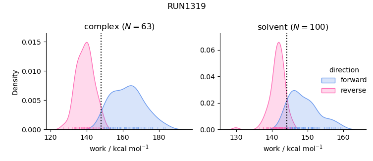 work distributions