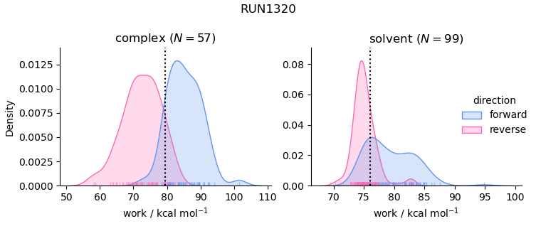 work distributions