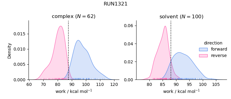 work distributions