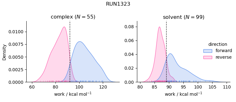 work distributions
