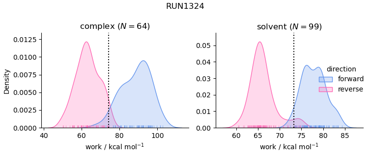 work distributions