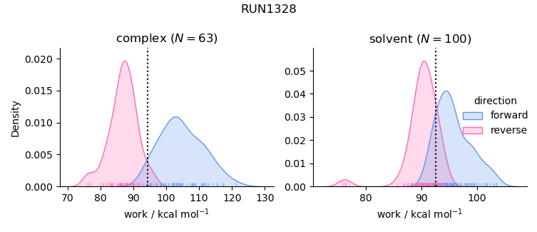 work distributions