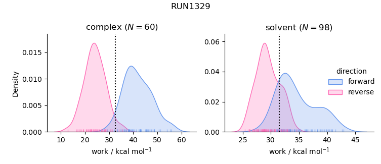 work distributions