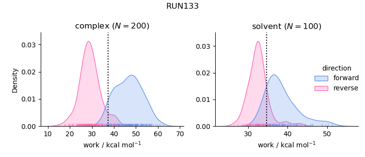 work distributions