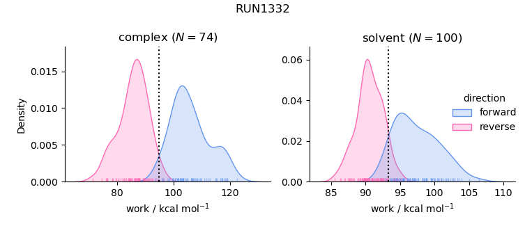 work distributions