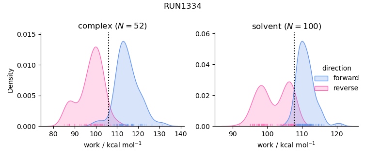 work distributions