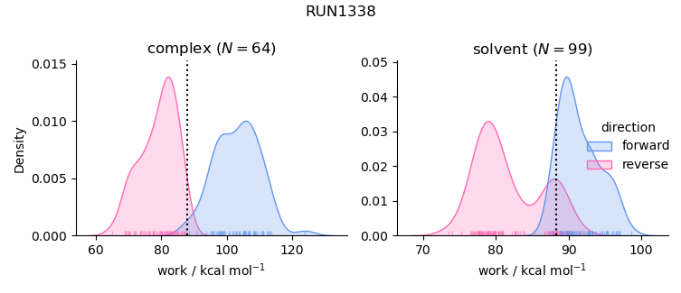 work distributions