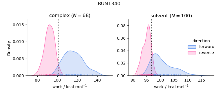 work distributions