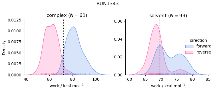 work distributions