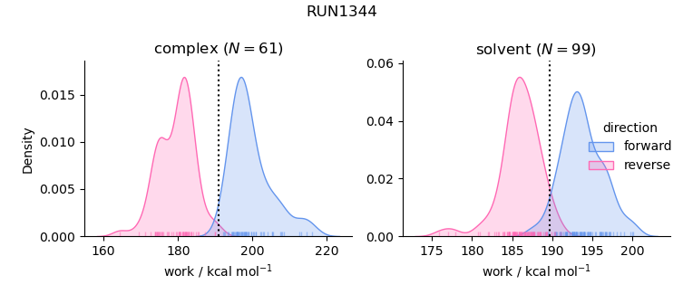 work distributions