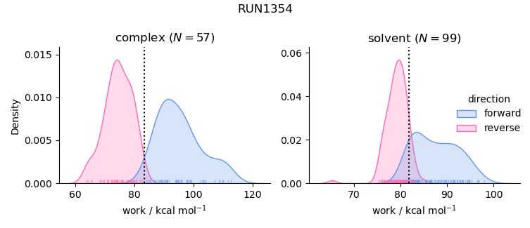work distributions