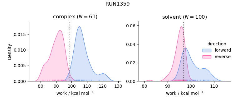 work distributions