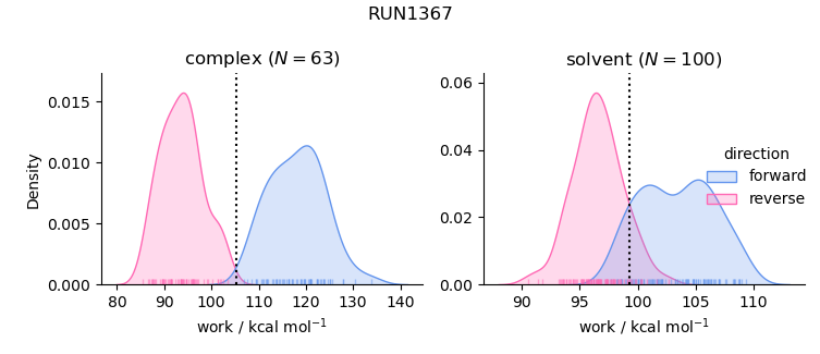 work distributions