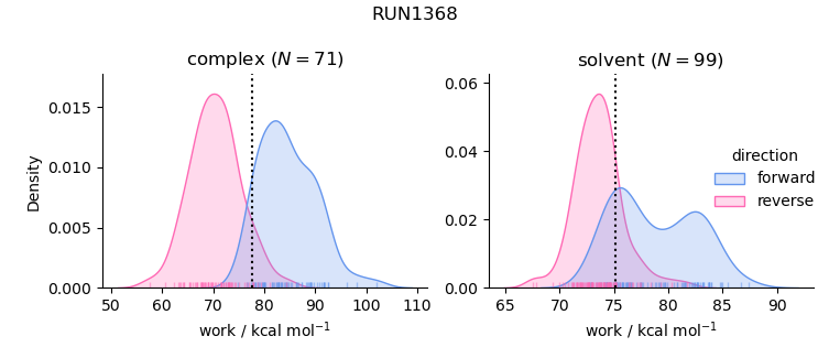 work distributions