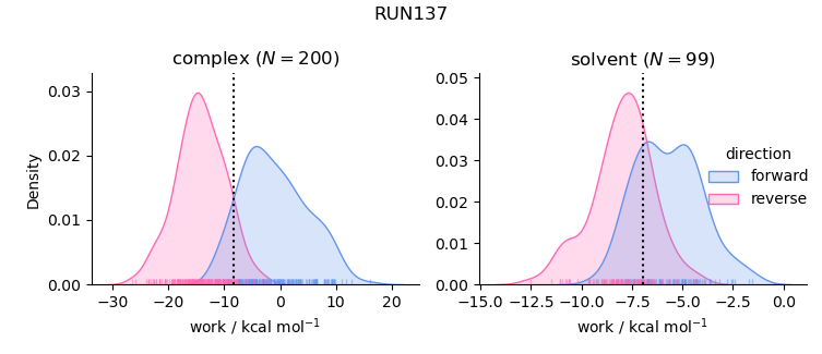 work distributions