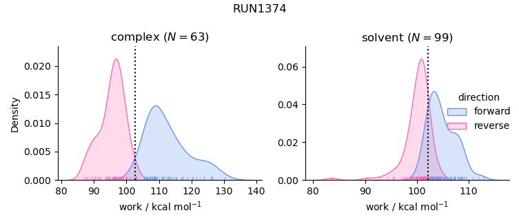 work distributions