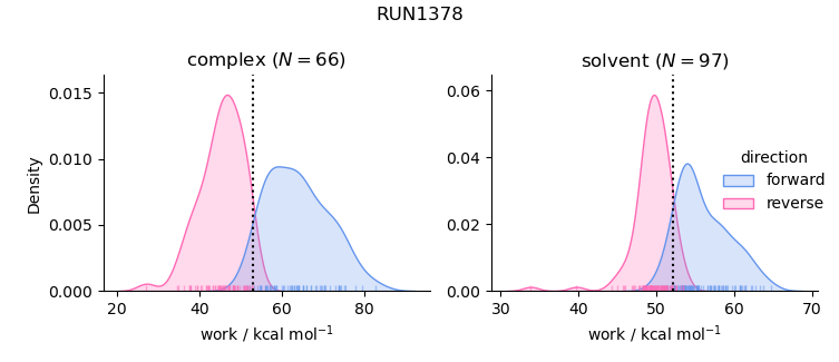 work distributions