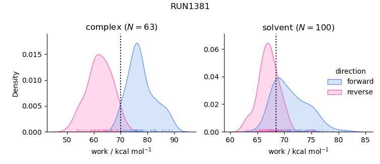 work distributions
