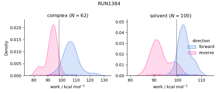 work distributions