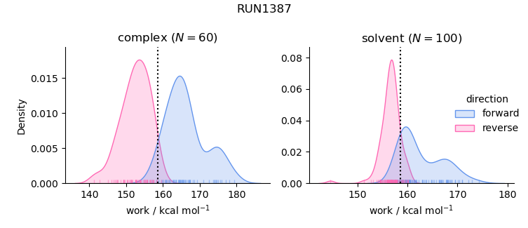 work distributions