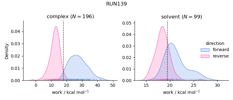 work distributions