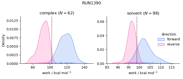work distributions