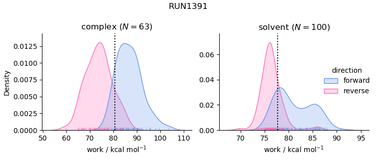 work distributions