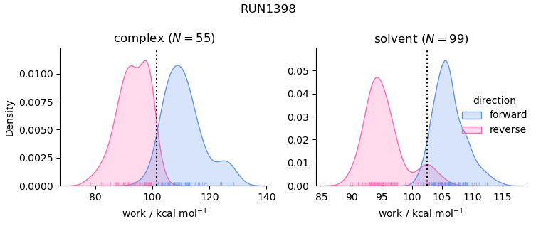 work distributions