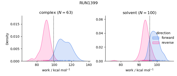 work distributions