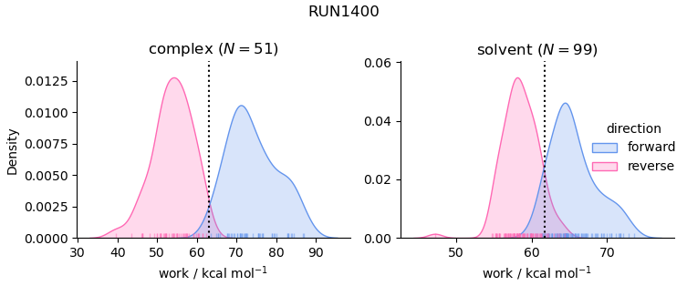 work distributions