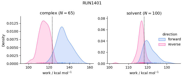 work distributions