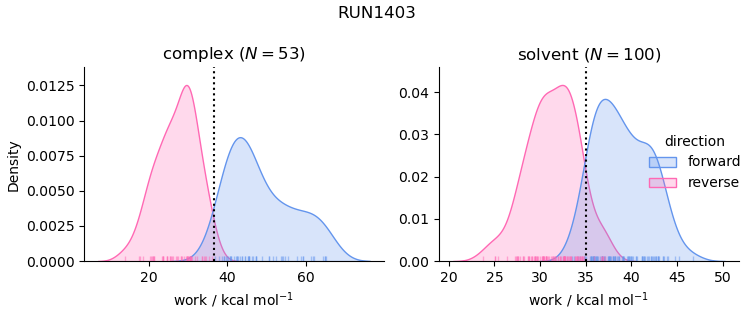 work distributions