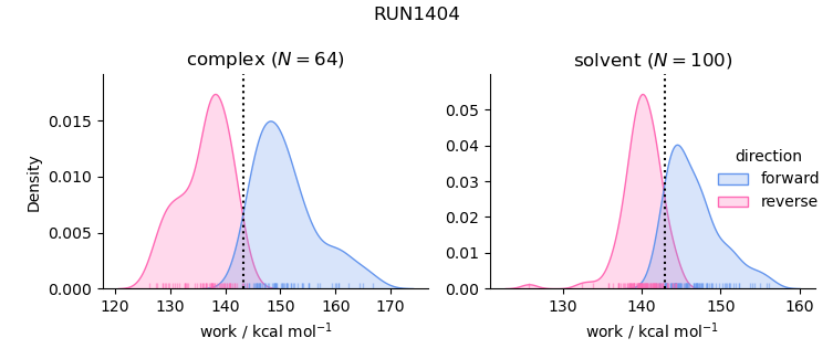 work distributions