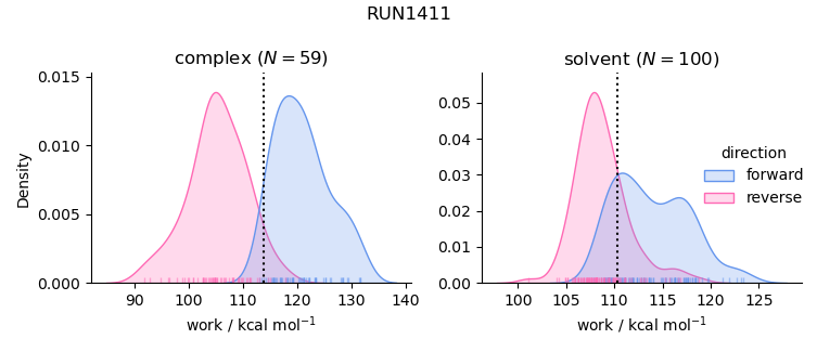 work distributions