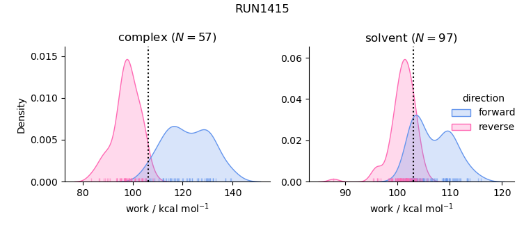work distributions