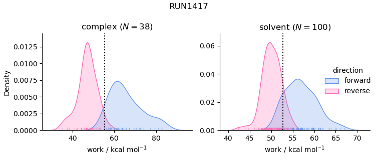 work distributions