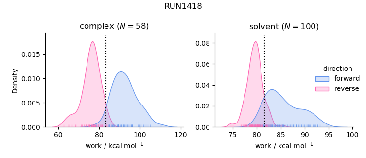 work distributions