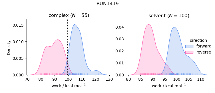 work distributions